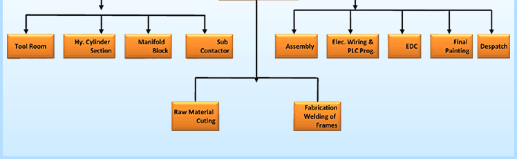 Organisation Chart