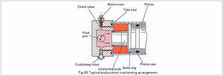 End-position cushioning