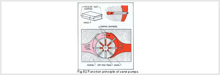 Fixed Displacement Vane Pump (balanced)