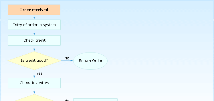 Process Approach, Flow Chart