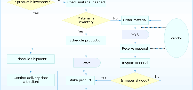 Process Approach, Flow Chart