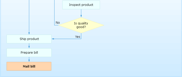 Process Approach, Flow Chart