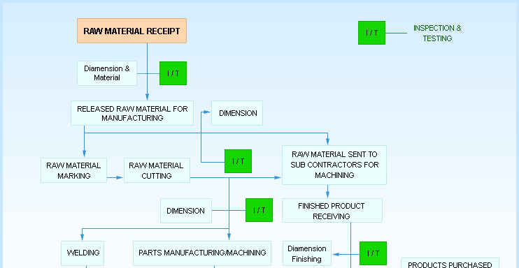 Quality Control Flowchart