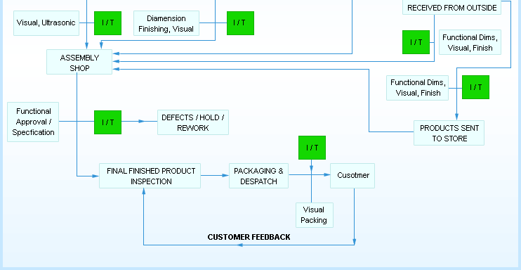 Quality Control Flowchart